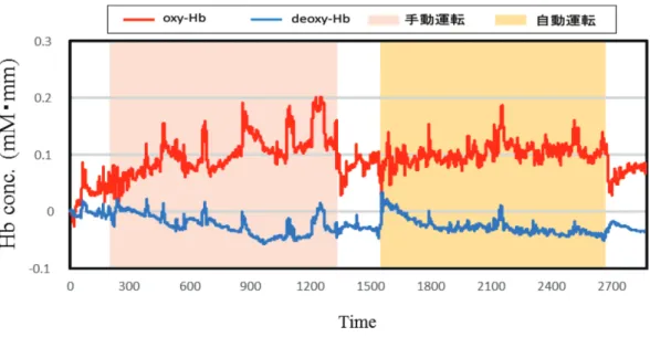 図 17 長距離走行時の脳機能計測 (11 月，実験参加者 A ，左前頭前野， 1 ， 2 回目 ) 