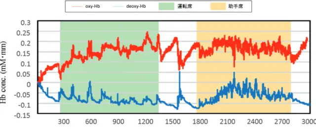 図 19 長距離走行時の脳機能計測 (12 月，実験参加者 A ，右前頭前野， 1 ， 2 回目 ) 