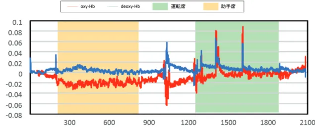 図 22 長距離走行時の脳機能計測 (12 月，実験参加者 A ，右前頭前野， 5 ， 6 回目 ) 