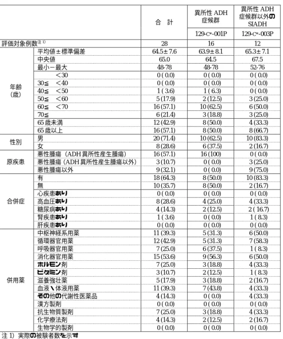 表 2.7.4-8  SIADH を対象とした臨床試験における安全性評価対象例の人口統計学的特性 及びその他の特性  異所性 ADH  症候群  異所性 ADH  症候群以外の  SIADH 合  計  129- C* -001P 129- C* -003P  評価対象例数 注 1） 28 16 12  平均値±標準偏差  64.5 ± 7.6 63.9 ± 8.1 65.3 ± 7.1  中央値  65.0 64.5 67.5  最小−最大  48-78 48-78 52-76        ＜30   