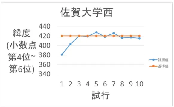 図 3.7  佐賀大学西での緯度 