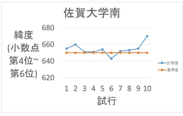 図 3.9  佐賀大学南での緯度 