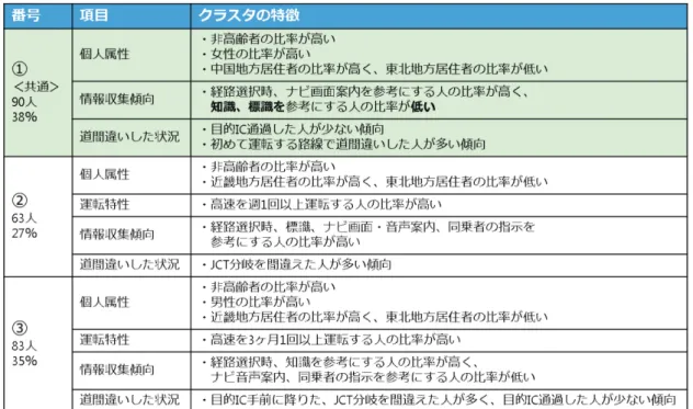 表 3.15  B2 で形成された各クラスタの特徴 