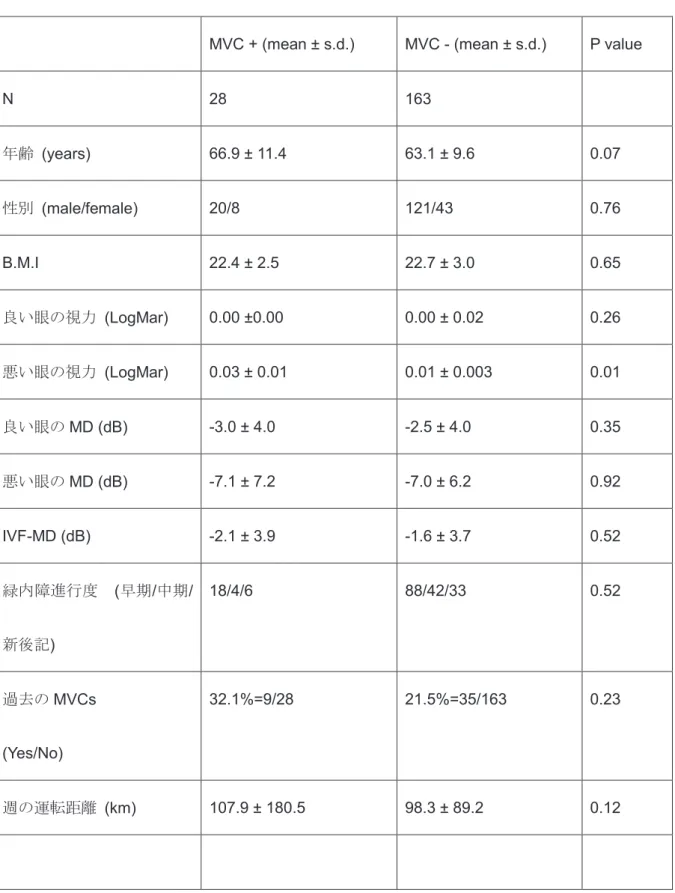 Table 3. MVC +  ࢢ࣮ࣝࣉ࡜ MVC-ࢢ࣮ࣝࣉࡢẚ㍑ . 