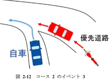 図   2-12   コース   2  のイベント   3  イベント   4:  「交差点左折」 信号のある交差点において ,  自車が信号待ちを行っているとき ,  二輪車が自車 左後方の死角に停車する 
