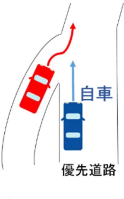 図   2-14   コース   2  のイベント   5  イベント   6:  「見通しの悪い交差点での飛び出し」 見通しの悪い路地の優先道路を走行している自車が ,  信号のない交差点を直進 しようとするとき ,  交差する道路の左方から約   20km/h  で走行する他車が減速 せずに交差点に進入し ,  さらに ,  左折して自車走行車線へ進入する   ( 図   2-15)