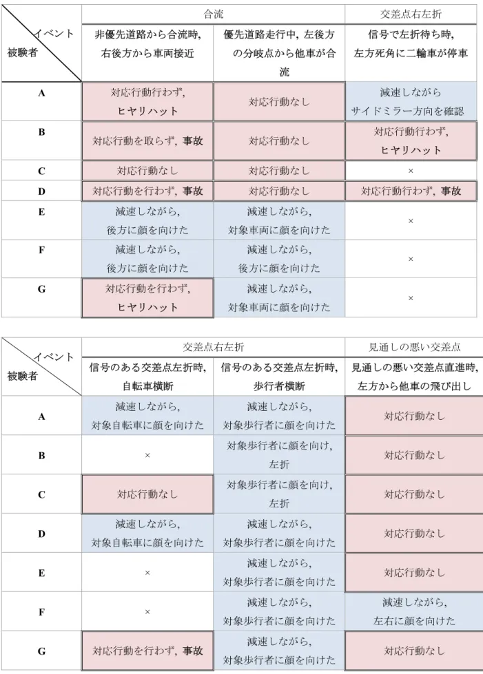 表   3-3   ガイド音声による注意喚起に対する対応行動 イベント 被験者 合流 交差点右左折非優先道路から合流時,    右後方から車両接近 優先道路走行中 ,  左後方 の分岐点から他車が合 流 信号で左折待ち時 ,  左方死角に二輪車が停車 A  対応行動行わず ,  ヒヤリハット 対応行動なし 減速しながら サイドミラー方向を確認 B  対応行動を取らず ,  事故 対応行動なし 対応行動行わず ,  ヒヤリハット C  対応行動なし 対応行動なし ×  D  対応行動を行わず ,  事故 対応