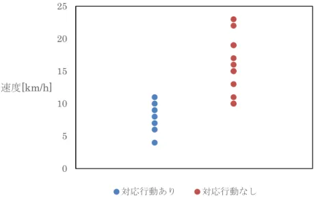 図   3-5   見通しの悪い交差点での交差点進入速度 実験参加者が対応行動を行わなかった場合において ,  事故とヒヤリハットが   1  回ずつ起こっ ていた .  一方 ,  対応行動を行った場合では ,  事故 ,  ヒヤリハットともに起こらなかった 