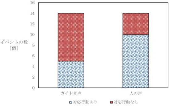 図   3-6   合流における対応行動の有無 注意喚起手法によって対応行動に大きな差が現れなかったのは ,  「交差点右左折」のイベント であった .  このイベントにおける ,  対応行動の有無を図   3-7 に示す 
