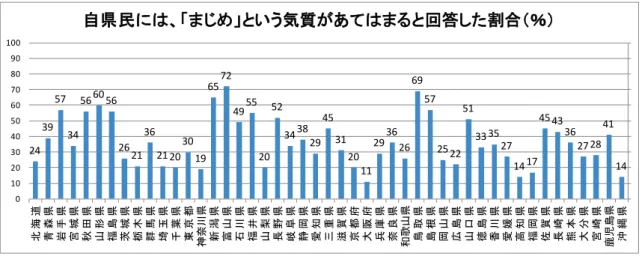 図 2.4  自県民には「まじめ」という気質があてはまると回答した割合  図 2.5 より，「慎重」という気質の都道府県ごとのあてはまりを見ると，鳥取県（52%）， 岩手県（50%），富山県（47%）で高い値となっている．また，福岡県（6%），山梨県（7%）， 北海道，大阪府（8%）で低い値となっている．平均値は 22.702%，標準偏差は 11.695%である． 東北地方，北陸地方，四国地方，中国地方で割合が大きくなっているといえる．  図 2.5  自県民には「慎重」という気質があてはまると回答した割合