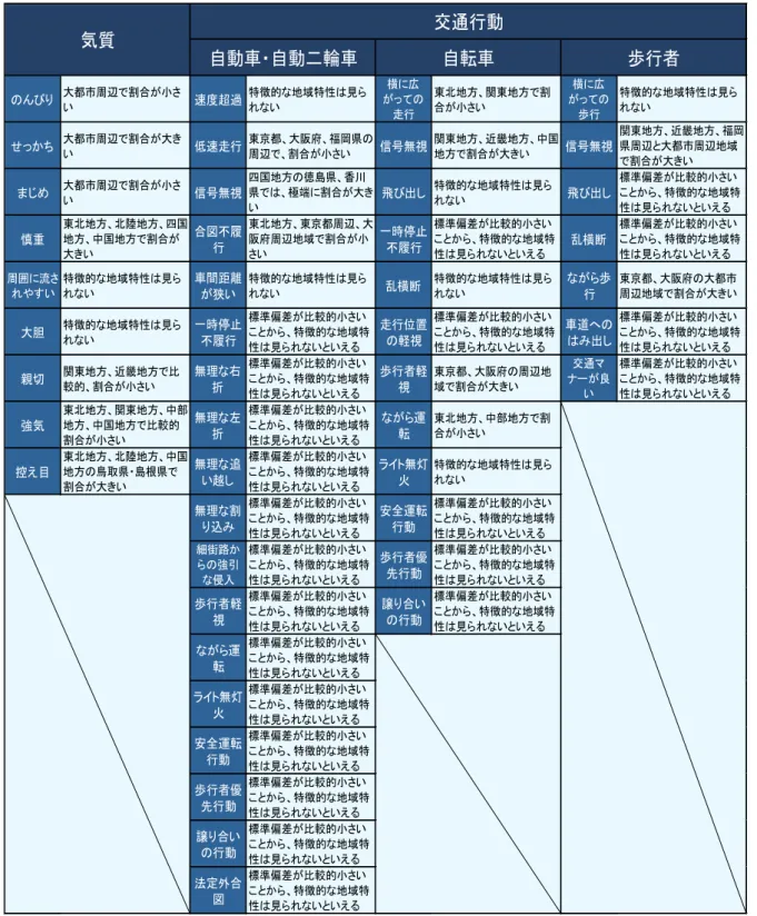 表 2.3  気質と交通行動の特徴的な地域特性  2.3.2. クロス集計の分析結果  2.3.2.1. 気質・交通行動クロス集計の分析 都道府県ごとの気質と交通行動の割合から散布図を作成し，相関関係を分析した．作成し た散布図に回帰曲線を加え，その決定係数が 0.3 以上となったものは比較的相関関係が見ら れるモデルであるとして，表 2.4 に示す．表 2.4 より，自動車・自動二輪車の「低速走行」， 「車間距離が狭い」，「無理な左折」，「譲り合いの行動」，歩行者の「信号無視」，「な がら歩行」という交通