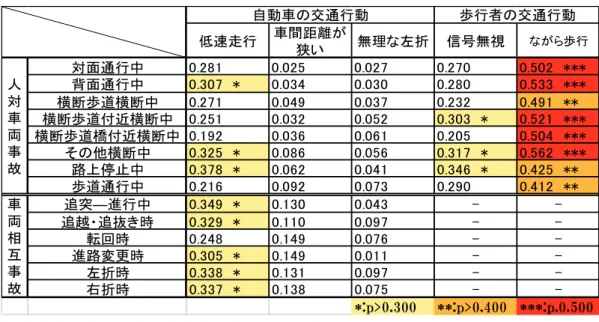 表 2.5  交通行動と交通事故の散布図に加えた回帰曲線の決定係数の一覧表  対面通行中 0.281 0.025 0.027 0.270 0.502  *** 背面通行中 0.307  * 0.034 0.030 0.280 0.533  *** 横断歩道横断中 0.271 0.049 0.037 0.232 0.491  ** 横断歩道付近横断中 0.251 0.032 0.052 0.303  * 0.521  *** 横断歩道橋付近横断中 0.192 0.036 0.061 0.205 0.504  