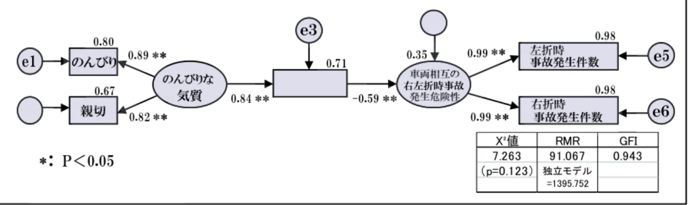 図 2.9  のんびりな気質と低速行動，車両相互の右左折時事故発生危険性の  関係性を示した共分散構造解析モデル図  2.3.3.2. のんびりな気質，低速走行，人対車両事故発生危険性のモデル 解析結果を図 2.10 に示す．関係性を示す矢印の有意性は高く，RMR，GFI の値ともモデル の説明力は有意という結果だが，χ 2 値の確率が p=0.081 と非常に小さいため，このモデルの 説明力は高くはないと判断した．  図 2.10  のんびりな気質と低速行動，人対車両事故発生危険性の  関係性を示した共分