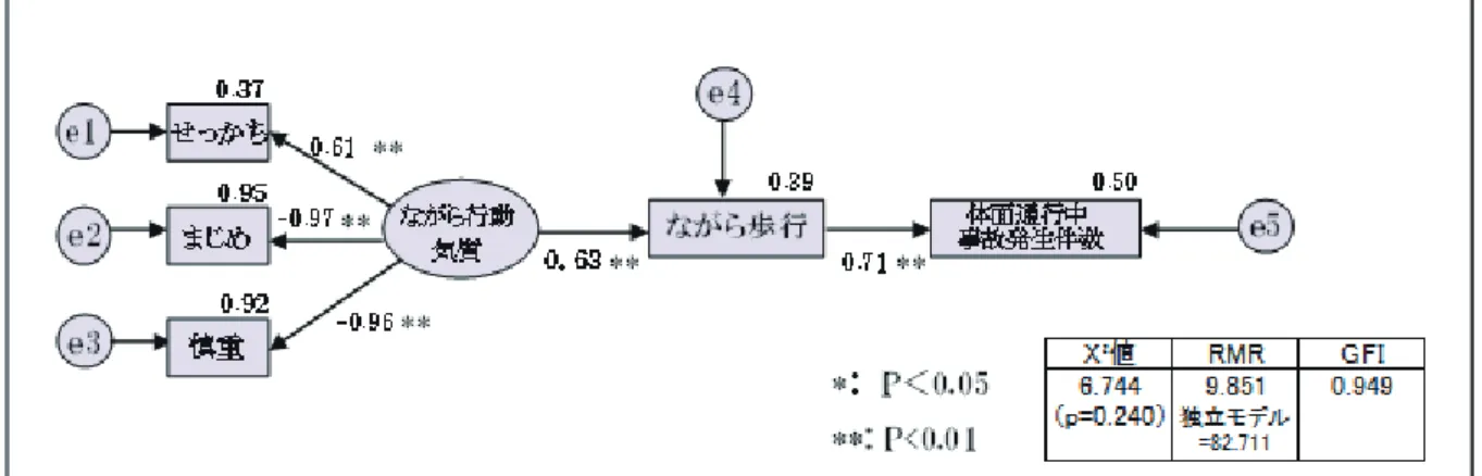 図 2.11  ながら行動気質とながら歩行，人対車両の体面通行中事故発生件数の  関係性を示した共分散構造解析モデル図  図 2.12  ながら行動気質とながら歩行，人対車両の背面通行中事故発生件数の  関係性を示した共分散構造解析モデル図  解析結果を図 2.13 に示す．3 つの指標の値より，モデルの説明有意性が高いモデルと判断 した．図 2.13 より，「ながら行動気質」という潜在変数が増加すると「ながら歩行」という 観測変数が増加，それに伴い「人対車両の横断中事故発生件数」という潜在変数が増加する 