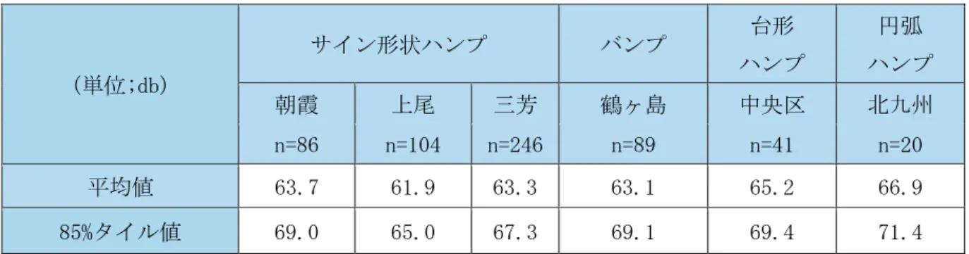 表 4.7  形状別の騒音の比較 (単位;db)  サイン形状ハンプ  バンプ  台形  ハンプ  円弧  ハンプ  朝霞  上尾  三芳  鶴ヶ島  中央区  北九州  n=86  n=104  n=246  n=89  n=41  n=20  平均値  63.7  61.9  63.3  63.1  65.2  66.9  85%タイル値  69.0  65.0  67.3  69.1  69.4  71.4  4.3