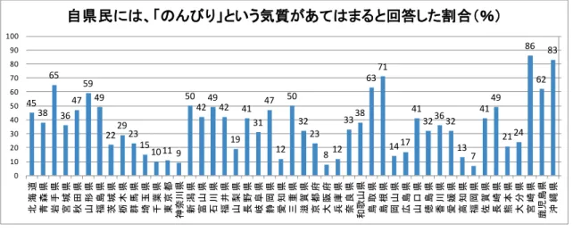 図 2.2 より， 「のんびり」という気質の都道府県ごとのあてはまりを見ると，宮崎県（86%）， 沖縄県（83%），島根県（71%）で高い値となっている．また，福岡県（7%），大阪府（8%）， 神奈川県（9%）で低い値となっている．平均値は 35.723%，標準偏差は 19.585%である．大都 市周辺で割合が小さくなっているといえる．  図 2.2  自県民には「のんびり」という気質があてはまると回答した割合  図 2.3 より， 「せっかち」という気質の都道府県ごとのあてはまりを見ると，大阪府（81%）