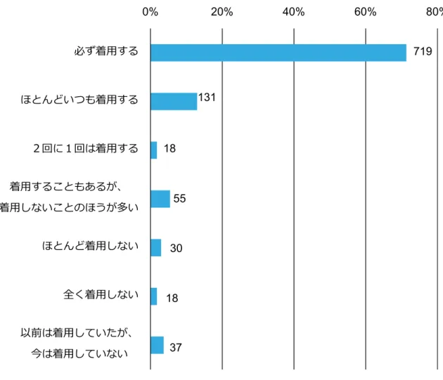 図 8 チャイルドシートを着用する頻度 チャイルドシートの着用状況に関する質問の回答で、「以前は着用させていたが、今は着用さ せていない」理由についてたずねたところ、「子どもが大きくなって、サイズが合わなくなった から」がもっとも多く、次いで、「大人のシートベルトを着用し始めたから」、「子どもが着用 するのを嫌がり始めたから」、となった。「その他」の回答には、“ジュニアシートに変えたた め”といった回答も見られたが、“チャイルドシートは場所を取るから”という回答も見られた。    チャイルドシートのタイプは