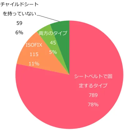 図 9 使用しているチャイルドシートのタイプ  シートベルトで固定するタイプを使用している人に、正しく、しっかり取り付けられている自 信があるかをたずねた質問では、 69% （578名）が「自信がある」と回答し、残り31% （256）は、 「しっかり取り付けられているか不安である」と回答した。    チャイルドシートの入手方法は、「新規購入した」人が77% （779名）、「親族からもらった」 人が9%（86名）、「他人からもらった」人が8%（76名）、「中古を購入した」人が5%（52名） であった。  子ど