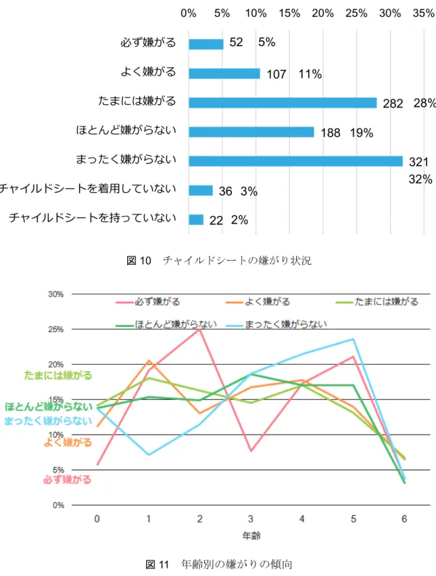 図 10   チャイルドシートの嫌がり状況  図 11   年齢別の嫌がりの傾向 「チャイルドシートに座らせて、ベルトをしめずに運転することがありますか？」という質問 に対しては、28%の回答者が「結構ある」（71名）、「時々ある」（208名）と回答（図 12 ）し ており、チャイルドシートに座らせていても、ベルトを締めないという、チャイルドシート本来 の機能が発揮されない状態で使用している状況が多くいることが分かる。 52107 282188 32136220% 5% 10% 15% 20% 25% 30