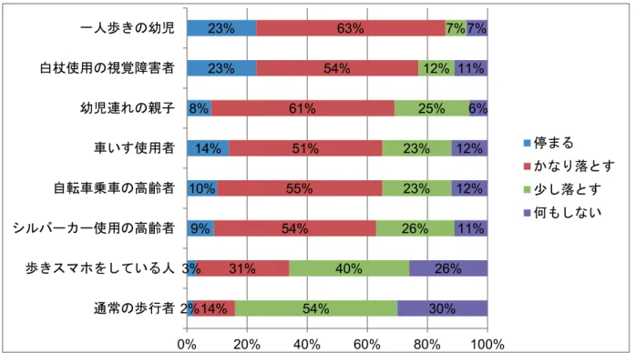 図 2-1 ．特徴のある歩行者のいる場合の実際の運転行動：すれ違う際の速度（ N ＝ 933 ） 表 2-1 ．性別の違いでみる特徴のある歩行者のいる場合の実際の運転行動：すれ違う際の速度 性別 停まる かなり 落とす 少し 落とす 何も しない χ 2 値 一人歩きの幼児 男性 24 ％ 64 ％ 6 ％ 6 ％ 6.92  女性 19 ％ 61 ％ 12 ％ 8 ％ 白杖使用の 視覚障害者 男性 25 ％ 54 ％ 11 ％ 10 ％ 女性 19 ％ 52 ％ 16 ％ 13 ％ 4.63 幼児連れの親