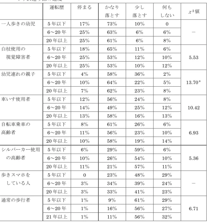 表 2-2 ．運転歴の違いでみる特徴のある歩行者のいる場合の実際の運転行動（男性のみ） ：すれ違う際の速度 運転歴 停まる かなり 落とす 少し 落とす 何も しない χ 2 値 一人歩きの幼児 5 年以下 17 ％ 73 ％ 10 ％ 0  6 ～ 20 年 25 ％ 63 ％ 6 ％ 6 ％ － 20 年以上 25 ％ 61 ％ 6 ％ 8 ％ 白杖使用の 視覚障害者 5 年以下 18 ％ 65 ％ 11 ％ 6 ％ 5.53 6～20年25％53％12％10％ 20 年以上 25 ％ 53 ％ 10 