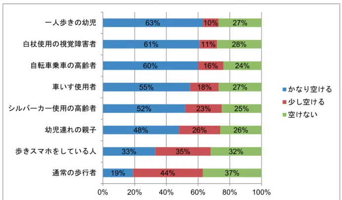 図 2-2 ．特徴のある歩行者のいる場合の実際の運転行動：間隔（ N ＝ 933 ） 表 2-4 ．性別の違いでみる特徴のある歩行者のいる場合の実際の運転行動：間隔    性別 かなり空ける 少し空ける 空けない χ 2 値 一人歩きの幼児 男性 65 ％ 8 ％ 27 ％ 9.33 ＊＊ 女性 58 ％ 17 ％ 25 ％ 白杖使用の視覚障害者 男性 61 ％ 10 ％ 29 ％ 5.10  女性 57 ％ 16 ％ 27 ％ 自転車乗車の高齢者 男性 61 ％ 16 ％ 23 ％ 2.08  女性 57