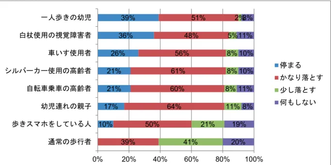 図 2-3 ．特徴のある歩行者のいる場合の望ましい運転行動：すれ違う際の速度（ N ＝ 933 ） 図 2-4 ．一人歩きの子どもに対する運転行動：速度  図 2-5 ．視覚障害者に対する運転行動：速度                    図 2-6 ．車いす使用者に対する運転行動：速度       図 2-7 ．シルバーカー高齢者に対する運転行動：速度39% 23% 51% 54% 2% 12% 8% 11% 0%100%望ましい 実際 停まる かなり落とす 少し落とす 何もしない 36% 23% 48