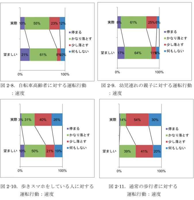 図 2-8 ．自転車高齢者に対する運転行動   図 2-9 ．幼児連れの親子に対する運転行動   ：速度                 ：速度 図 2-10 ．歩きスマホをしている人に対する   図 2-11 ．通常の歩行者に対する     運転行動：速度               運転行動：速度 また，図 2-4 ， 2-5 より，一人歩きの幼児と視覚障害者に対しては速度を「かなり落とす」 が減り， 「停まる」方が望ましいと考える人が増えていた．一方，図 2-6 ～ 2-10 のすべてに おいて， 「