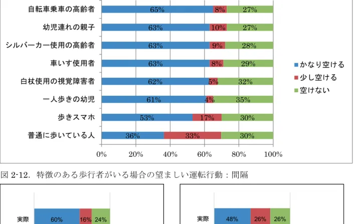 図 2-12 ．特徴のある歩行者がいる場合の望ましい運転行動：間隔 図 2-13 ．自転車高齢者に対する運転行動：間隔  図 2-14 ．幼児連れの親子に対する運転行動：間隔 図 2-15 ．シルバーカー高齢者に対する    図 2-16 ．車いす使用者に対する運転 運転行動：間隔                行動：間隔36% 53% 61% 62% 63% 63% 63% 65% 33% 17% 4% 5% 8% 9% 10% 8% 30% 30% 35% 32% 29% 28% 27% 27% 0%2