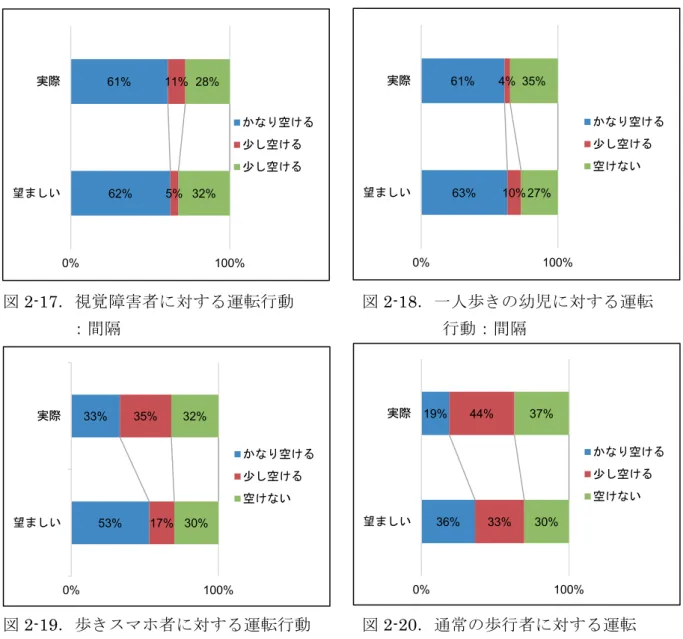 図 2-17 ．視覚障害者に対する運転行動    図 2-18 ．一人歩きの幼児に対する運転 ：間隔                   行動：間隔 図 2-19 ．歩きスマホ者に対する運転行動   図 2-20 ．通常の歩行者に対する運転 ：間隔                   行動：間隔 ④速度と空ける間隔との関係 表 2-7 には，望ましい運転行動として， 「速度」に関して配慮する行動（「停まる」 「かな り落とす」）を選択したが， 「間隔」に関しては配慮していない（「空けない」 「少し空ける」 