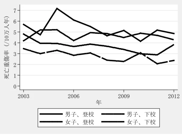図 4 死亡重傷率の年次推移（自転車，12-15 歳） 01234567死亡重傷率 (/10万人年)20032006 2009 2012年男子、登校男子、下校女子、登校女子、下校