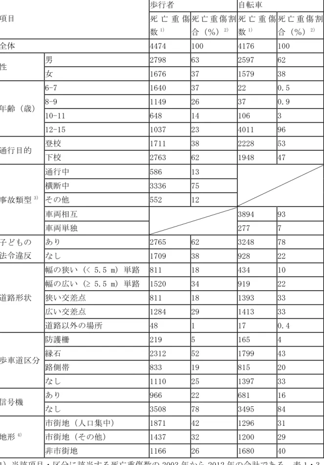 表 2  項目（子どもの特性・事故状況）と死亡重傷数・割合の二変量解析（2003 年から 2012 年の合計値）  項目  歩行者  自転車  死 亡 重 傷 数 1） 死 亡 重 傷 割合（％）2） 死 亡 重 傷数1） 死 亡 重 傷 割合（％）2） 全体  4474  100  4176  100  性  男  2798  63  2597  62  女  1676  37  1579  38  年齢（歳）  6-7  1640  37  22  0.5 8-9 1149 26 37 0.9  10-