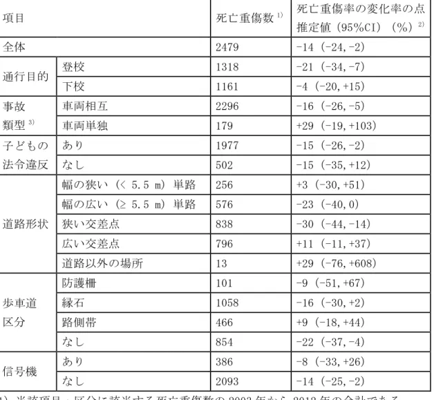 表 4  項目（子どもの特性・事故状況）と死亡重傷率の変化率の二変量解析（自転車，男 子，12-15 歳に限定）  項目  死亡重傷数 1） 死亡重傷率の変化率の点 推定値（95％CI）（％） 2） 全体      2479  -14（-24,-2）  通行目的  登校  1318  -21（-34,-7）  下校  1161  -4（-20,+15）  事故  類型 3） 車両相互  2296  -16（-26,-5）  車両単独  179  +29（-19,+103）  子どもの  法令違反  あり  