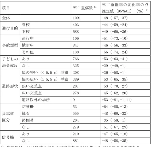 表 5  項目（子どもの特性・事故状況）と死亡重傷率の変化率の二変量解析（歩行者，男 子，6-7 歳に限定）  項目  死亡重傷数 1） 死亡重傷率の変化率の点 推定値（95％CI）（％） 2） 全体      1091  -48（-57,-37）  通行目的  登校  403  -44（-59,-24）  下校  688  -49（-60,-36）  事故類型  通行中  106  -51（-73,-10） 横断中 847 -46（-56,-33）  その他  138  -56（-74,-24）  子ども