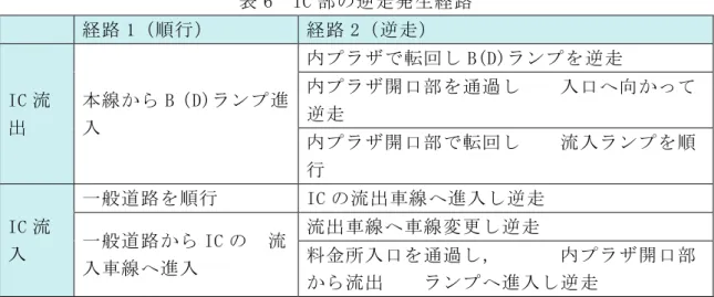 表 6  IC 部の逆走発生経路 経路 1（順行）  経路 2（逆走）  IC 流 出 本線から B（D)ランプ進入  内プラザで転回し B(D)ランプを逆走 内プラザ開口部を通過し   入口へ向かって逆走 内プラザ開口部で転回し   流入ランプを順 行  IC 流 入 一般道路を順行  IC の流出車線へ進入し逆走一般道路からICの 流 入車線へ進入  流出車線へ車線変更し逆走 料金所入口を通過し，   内プラザ開口部 から流出   ランプへ進入し逆走 図 5  内プラザにある開口部（舞鶴大江 IC） 
