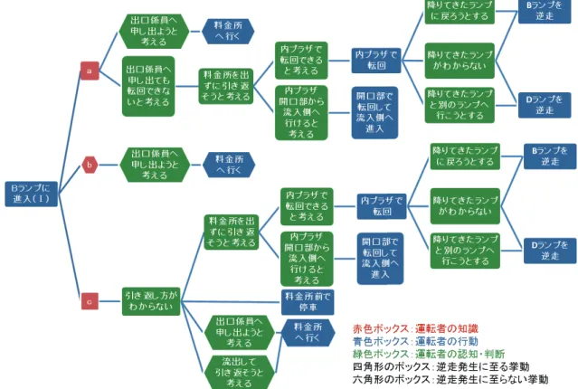 図 7  （Ⅰ）目的地を通過し引き返そうと判断し B ランプに進入した後の過程  次に，上述した（Ⅰ）〜（Ⅲ）の過程に続く，料金所に向かって順行する経路と逆 走発生経路，さらに逆走発生経路を辿る運転者挙動をそれぞれ推定した．  （Ⅰ）の過程に続く運転者挙動を推定した結果を図 7 に示す．ここで，NEXCO 西日本 の「よくあるご質問」のウェブページ 5） を見ると，間違えて IC に流入したまたは目的 地でない IC から流出した場合は，  ① 出口係員に申し出るように推奨していること  ② 出口係員に申し