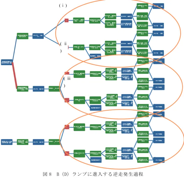 図 8  B（D）ランプに進入する逆走発生過程 (ⅰ) (ⅱ) (ⅲ) 