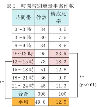 表 2  時間帯別逆走事案件数  時間帯  件数 構成比 率  0～3 時  34  8.5  3～6 時  30  7.5  6～9 時  34  8.5  9～12 時  95  23.9  12～15 時  73  18.3  15～18 時  51  12.8  18～21 時  36  9.0  21～24 時  45  11.3  合計  398  100  平均  49.8  12.5  逆走者の年代の項目では表 3 に示す通り，同一年代の逆走者数の構成比率と運転免 許保有者数（平成 24 年