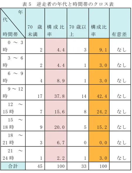 表 5  逆走者の年代と時間帯のクロス表      年 代  時間帯  70 歳未満 構 成 比率  70 歳以上  構 成 比率  有意差  0 ～ 3 時  2  4.4  3  9.1  なし  3 ～ 6 時  2  4.4  1  3.0  なし  6 ～ 9 時  4  8.9  1  3.0  なし  9 ～ 12 時  17  37.8  14  42.4  なし  12 ～ 15 時  7  15.6  8  24.2  なし  15 ～ 18 時  9  20.0  5  15.2  な