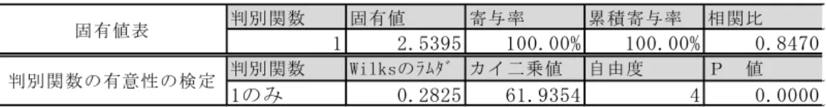 表 2.4 ケース 1 による判別分析の結果 以上より，抜け道交通が発生している地区は，地区を取り囲む幹線道路が混雑しており，ま た交通事故の割合も高い地区となっている．また，田園利用率が低く，相対的に市街化された 地区で抜け道交通が発生しやすいといえる．これらを斟酌すると，結局は地区全体の交通量が 多い地区で同時に抜け道交通も多く発生していることが確認できたといえる．判別関数固有値寄与率累積寄与率 相関比12.5395100.00%100.00% 0.8470判別関数Wilksのﾗﾑﾀﾞ カイ二乗値自由度