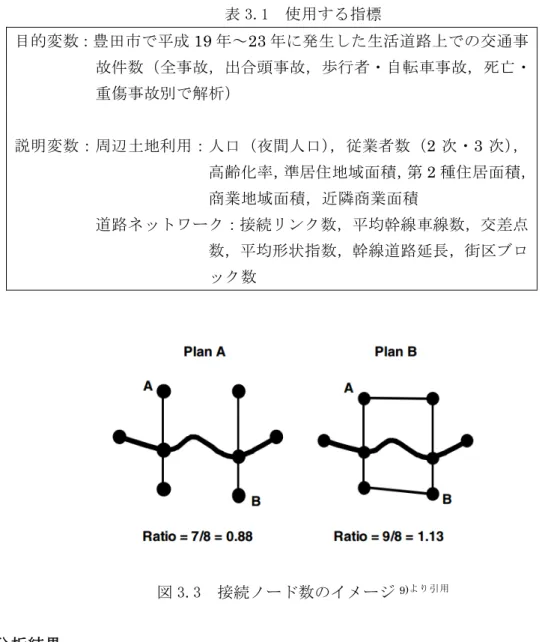 表 3.1  使用する指標  目的変数：豊田市で平成 19 年～ 23 年に発生した生活道路上での交通事 故件数（全事故，出合頭事故，歩行者・自転車事故，死亡・ 重傷事故別で解析） 説明変数：周辺土地利用：人口（夜間人口），従業者数（ 2 次・ 3 次）， 高齢化率，準居住地域面積，第 2 種住居面積， 商業地域面積，近隣商業面積 道路ネットワーク：接続リンク数，平均幹線車線数，交差点 数，平均形状指数，幹線道路延長，街区ブロ ック数 図 3.3  接続ノード数のイメージ 9) より引用 3.3 分析結果 