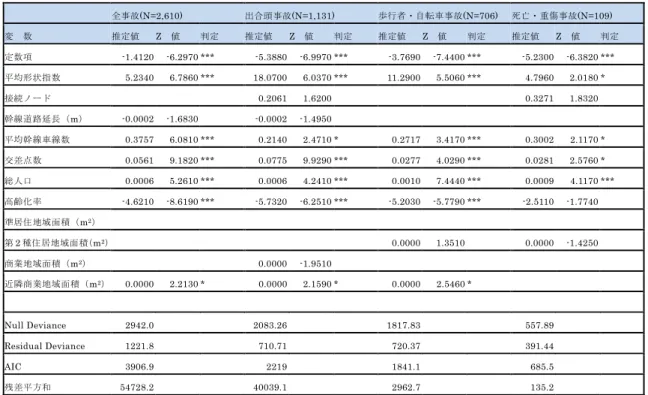 表 3.4 負の二項回帰モデルによる結果 全事故(N=2,610)  出合頭事故(N=1,131)  歩行者・自転車事故(N=706)  死亡・重傷事故(N=109)  変  数  推定値  Z  値  判定  推定値  Z  値  判定  推定値  Z  値  判定  推定値  Z  値  判定  定数項  -1.4120  -6.2970  ***  -5.3880  -6.9970  ***  -3.7690  -7.4400  ***  -5.2300  -6.3820  ***  平均形状指数 5