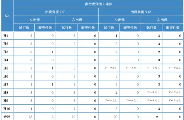 表 4 データ取得状況（緑内障患者） No.  歩行者飛出し条件出現角度15° 出現角度 7.5°  左出現 右出現 左出現 右出現 試行数  衝突件数  試行数  衝突件数  試行数  衝突件数  試行数  衝突件数  G1  3  0  3  0  0  0  0  0  G2  3  3  3  1  0  0  0  0  G3  3  0  3  0  データなし  データなし  データなし データなし G4  3  0  3  1  0  0  0  0  G5  3  3  3  0  0  