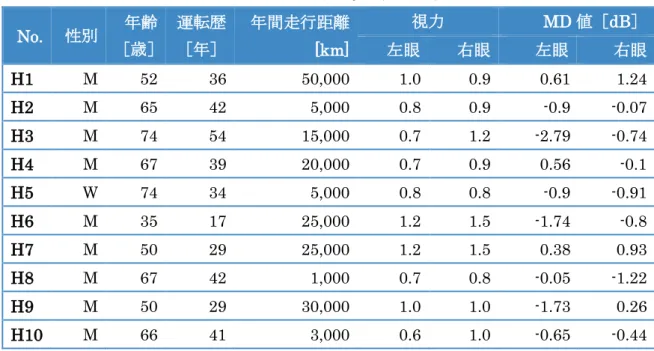 表 2 実験参加者一覧（健常者）  No.  性別 年齢 ［歳］ 運転歴［年］ 年間走行距離 [km]  視力 MD 値［ dB ］左眼右眼左眼右眼 H1  M  52 36 50,000  1.0 0.9 0.61 1.24 H2  M  65 42 5,000  0.8 0.9 -0.9 -0.07 H3  M  74 54 15,000  0.7 1.2 -2.79 -0.74 H4  M  67 39 20,000  0.7 0.9 0.56 -0.1 H5  W  74 34 5,000  0.8