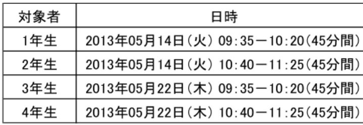 表 2.11  学習の実施日 時（地域住民による 訓 練）  対象者 日時 1年生 2013年05月14日（火） 09：35－10：20（45分間） 2年生 2013年05月14日（火） 10：40－11：25（45分間） 3年生 2013年05月22日（木） 09：35－10：20（45分間） 4年生 2013年05月22日（木） 10：40－11：25（45分間） （ Ⅲ ）教 育担 当者（ Ⅲ ）教 育担 当者（ Ⅲ ）教 育担 当者 （ Ⅲ ）教 育担 当者   予防安全業務に従 事 する JARI