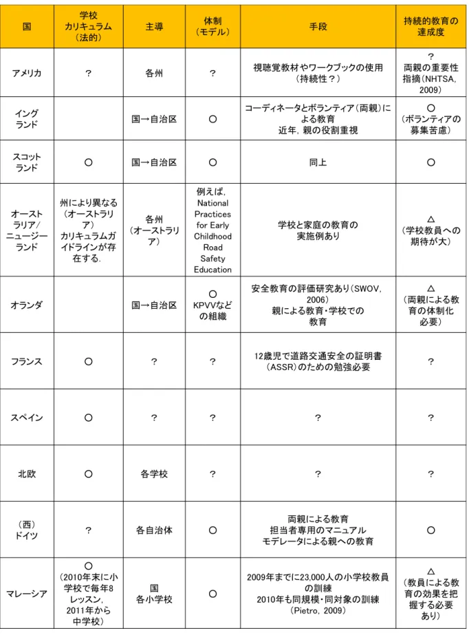 表 3.1 各国の子どもの 交通安全教育の取り 組 み状況  注 1） 昨 年 度 の 調 査 か ら オ ー ス ト ラ リ ア /ニ ュ ー ジ ー ラ ン ド の 部 分 を 改 訂    注 2） 表 中 の ？ は 未 確 認 部 分 ．   国 学校 カリキュラム （法的） 主導 体制 （モデル） 手段 持続的教育の達成度 アメリカ ？ 各州 ？ 視聴覚教材やワークブックの使用 （持続性？） ？ 両親の重要性 指摘（NHTSA， 2009） イング ランド 国→自治区 ○ コーディネータとボラン