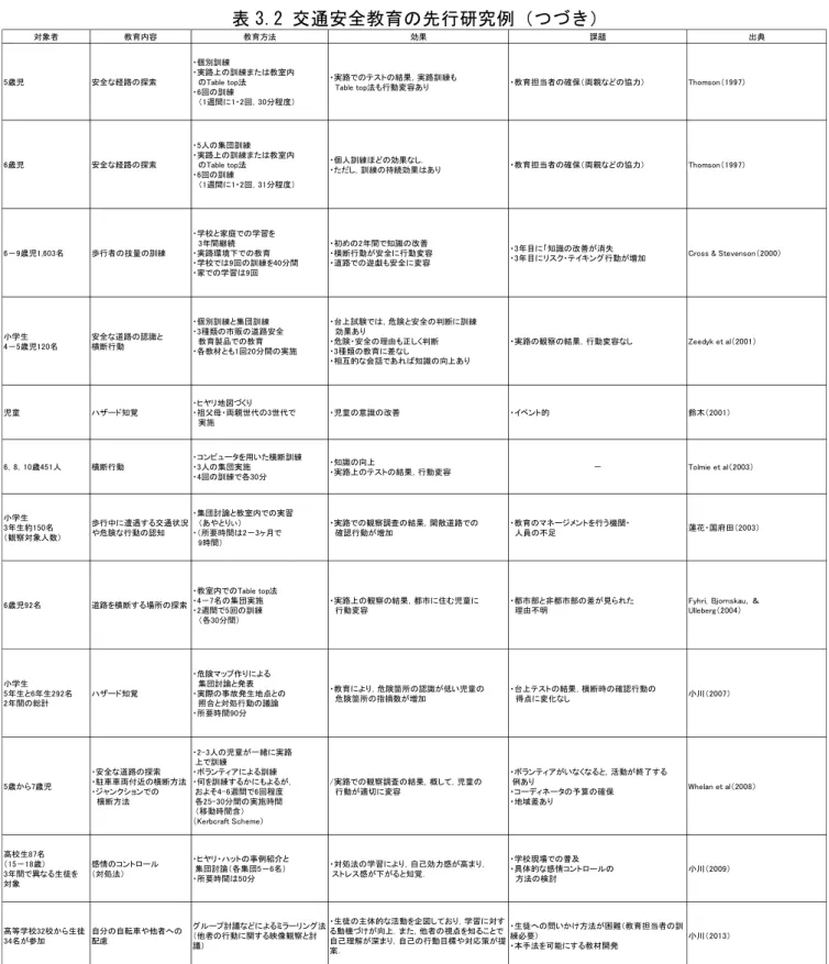表 3.2 交通安全教育の 先行研究例（つづき ）   対象者 教育内容 教育方法 効果 課題 出典 5歳児 安全な経路の探索 ・個別訓練 ・実路上の訓練または教室内　のTable top法 ・6回の訓練 　（1週間に1・2回，30分程度） ・実路でのテストの結果，実路訓練も　Table top法も行動変容あり ・教育担当者の確保（両親などの協力） Thomson（1997） 6歳児 安全な経路の探索 ・5人の集団訓練 ・実路上の訓練または教室内　のTable top法 ・6回の訓練 　（1週間に1・2回，