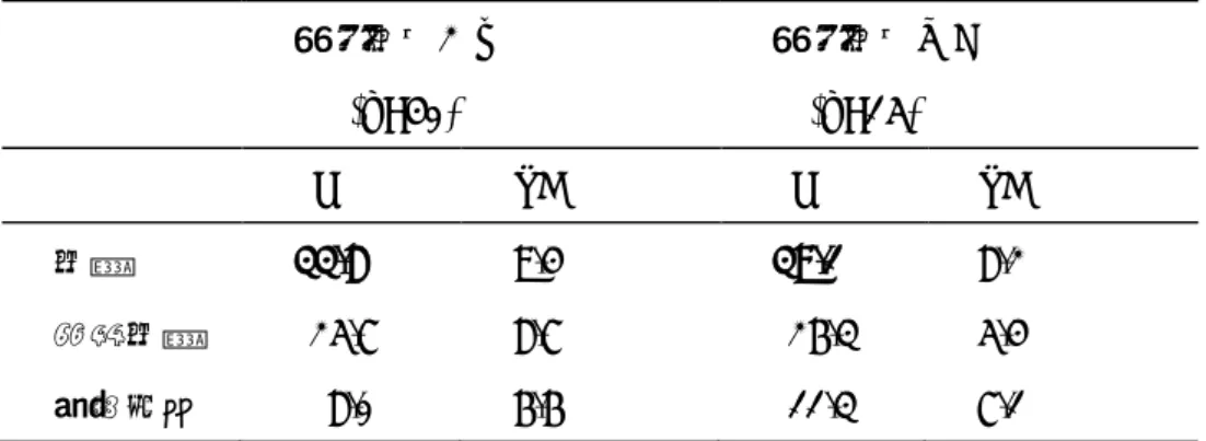 Table 2.3.  免許保持者における運転機会の有無と臨床的背景（n=69）  運転機会あり (n=40)  運転機会なし    (n=15)  M  SD  M  SD  年齢 33.8  9.4 39.1  8.2 発症年齢 25.7  8.7  26.3  5.4  罹病期間 8.0  6.6  11.3  7.1       * 免許保持者の 5 名について当該データが得られなかった。 Table 2.4