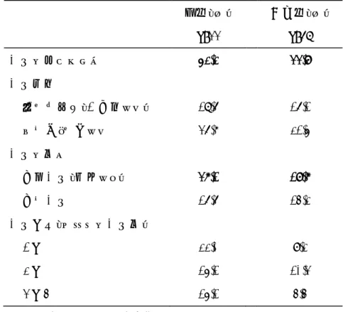 Table 2.2.2  本人聴取による患者と健常者の事故調査 患者（％）  n=33  健常者（％） n=68  事故の経験がある  52.2  33.9  事故状況      道路走行時（交差点など）  18.6  16.1      駐車場・路地など  36.7  21.5  事故の種類      対物事故（相手なし）  37.1  19.7      対車事故  16.6  14.2  事故回数（すべての事故種）      1 回  22.0  9.2      2 回  15.1  10.3   