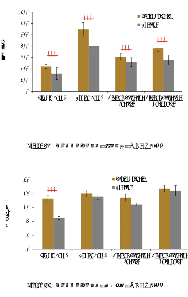 Figure 3.2 シミュレーター指標（反応時間）における比較 Figure 3.3 シミュレーター指標（変動係数）における比較0200400600800100012001400